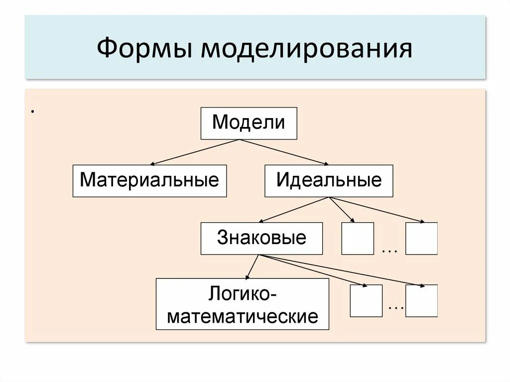 Формы моделирования. Материальное и идеальное моделирование. Виды идеального моделирования. Основные формы моделирования.