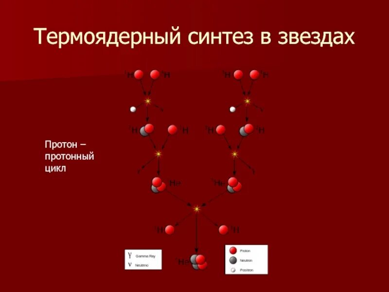 Реакции протон протонного цикла. Протон-протонный цикл реакции. термоядерные реакции протонно-протонного цикла на солнце.. протон протонный цикл в звездах.