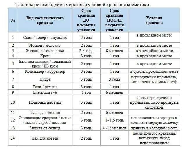 Годности составляет 1 год. Срок годности косметики. Срок годности косметических средств. Условия хранения и срок годности косметических товаров. Сроки хранения косметики.