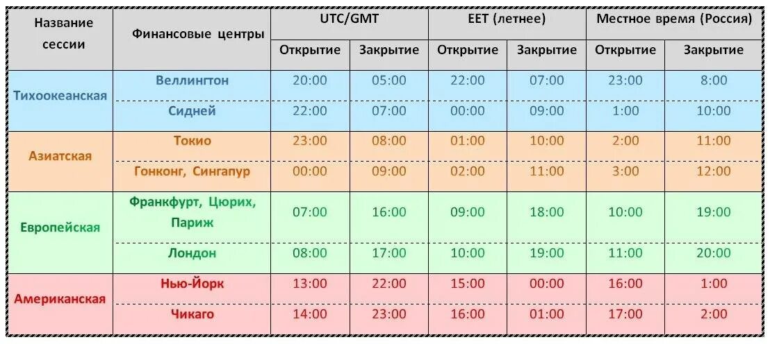 Расписание торговых сессий форекс по Москве. График торговых сессий форекс по московскому времени. Торговые сессии на бирже по Москве. Торговые сессии на бирже расписание.