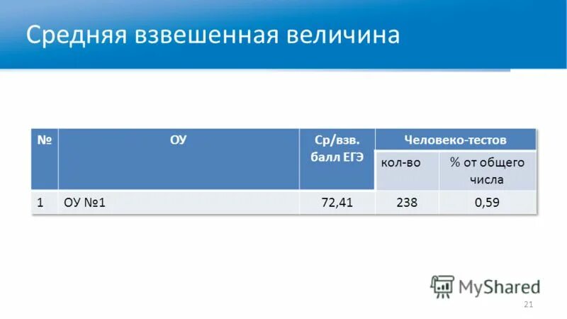 Рассчитать средний взвешенный балл. Рассчитать средний взвешенный балл. Рассчитать средний взвешенный балл. Средневзвешенная формула расчета. Баллы средневзвешенной оценки.