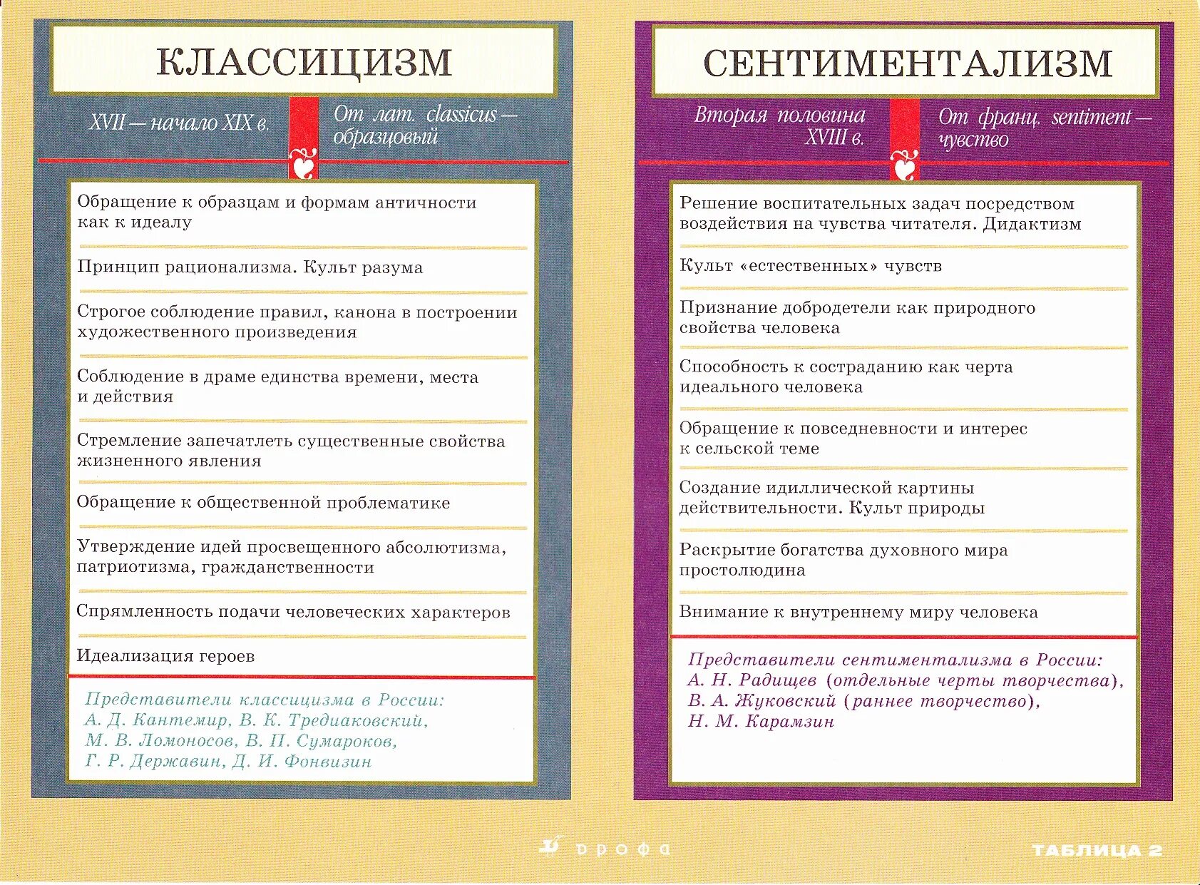 Классицизм сентиментализм. Представители классицизма и сентиментализма таблица. Классицизм сентиментализм Романтизм таблица. Представители классицизма и сентиментализма. Литература таблица классицизм и сентиментализм.