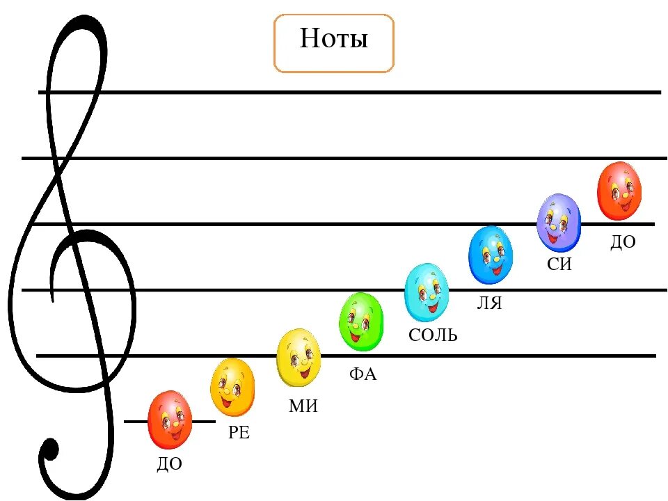 Как пишутся Ноты на нотном стане для детей. Ноты до Ре ми на нотном стане. Как располагаются Ноты на нотном стане. Нотный стан до Ре ми фа соль ля си до. Напиши названия нот