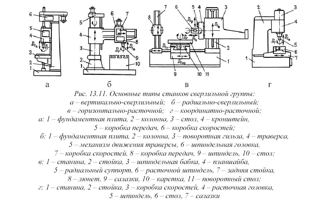 Горизонтально-сверлильный станок схема. Сверлильные и расточные станки классификация. Чертежи сверлильного станка 2н128п.. Основные узлы вертикального сверлильного станка. Основные группы станков