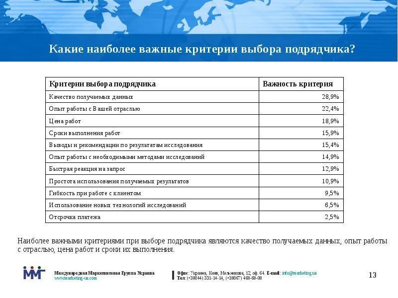 Оценка подрядчика. Критерии выбора подрядчика. Критерии при выборе подрядчика. Важные критерии выбора работы. Важные критерии при выборе работы.