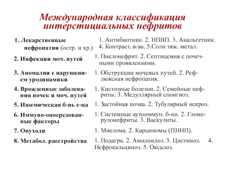Нефрит классификация. Антибиотик нефрит. Антибиотики пиелонефрит препараты выбора. Уколы для почек при воспалении. Лекарственные поражения почек.