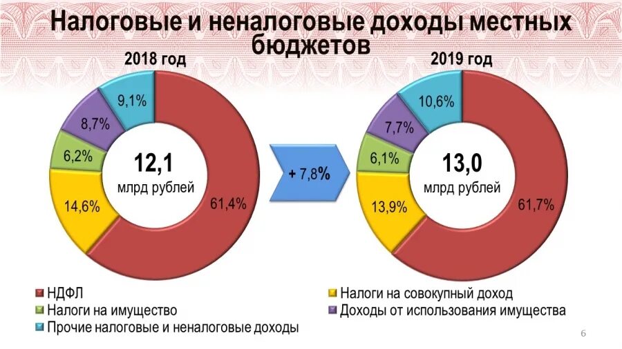 Изменение налогов 2019. Структура доходов Республики Коми. Доходы бюджета Коми. Доходы Республики Коми. Структура налоговых и неналоговых доходов клипарт.