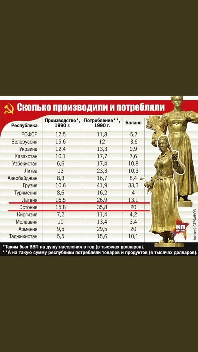 Республики СССР таблица. Потребление и производство в республиках СССР. Советские Республики список. Площадь советских республик.