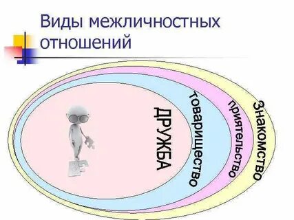 Сфера межличностных отношений связана с