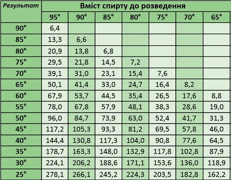Сколько градусов получается самогон. Таблица фертмана для разбавления самогона. таблица развести самогон водой до 40 градусов. разбавить спирт водой до 40 градусов таблица. таблица фертмана для разбавления спирта.