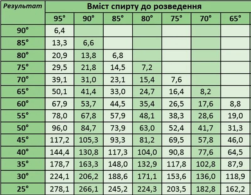 Таблица развести самогон водой до 40 градусов. Таблица Фертмана для разбавления спирта. Таблица разбавления самогона водой.