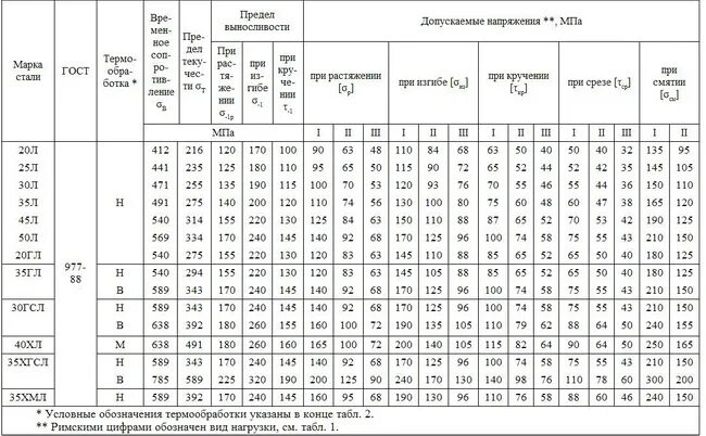 Допускаемые касательные напряжения для стали. Сталь 35 допускаемые напряжения растяжения. Таблица допускаемых напряжений для сталей. Допускаемые касательные напряжения для стали 40х. Максимальное напряжение стали