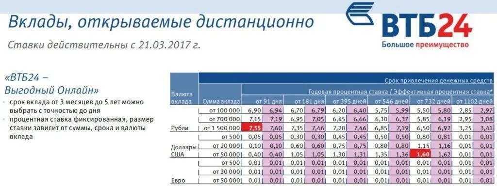 Какой процент втб на сегодня. Процентная ставка в ВТБ банке. Процентная ставка в ВТБ вклады 24 физическим лицам. Банк ВТБ процентная ставка по вкладам. Процентные ставки вкладам ВТБ банк.