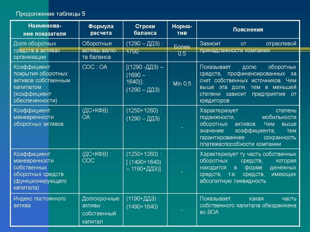 Коэффициент маневренности формула по балансу по строкам. Оборотные Активы формула расчета по балансу. Собственные оборотные средства компании по балансу. Собственные средства в оборотных активах это. Собственные оборотные средства в балансе.