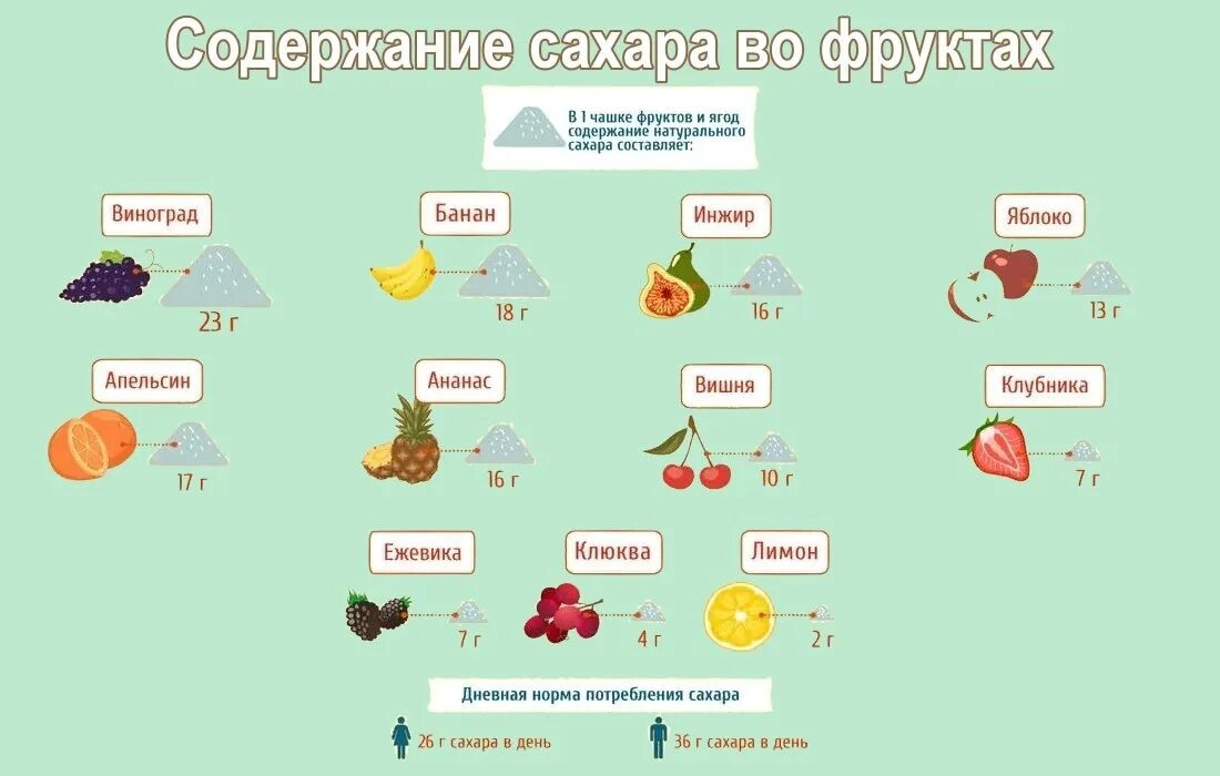 Где больше сахара в сладком творожке. Содержание сахара в овощах и фруктах таблица. Фрукты с меньшим содержанием сахара. Содержание сахара в фруктах. Овощи и фрукты с высоким содержанием сахара.