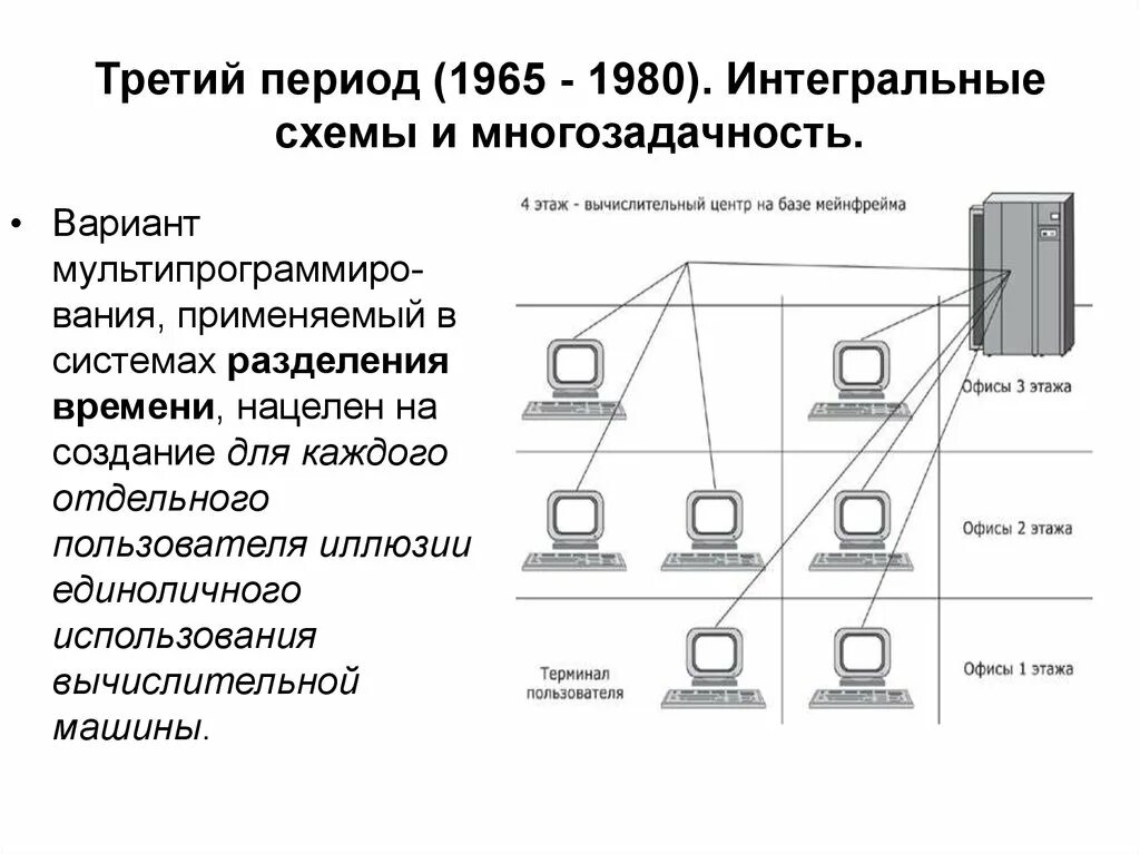 Многозадачная Операционная система схема. Интегральные схемы (1965-1980). (1965–1980): Интегральные схемы и многозадачность. Схемам построения операционной системы?.