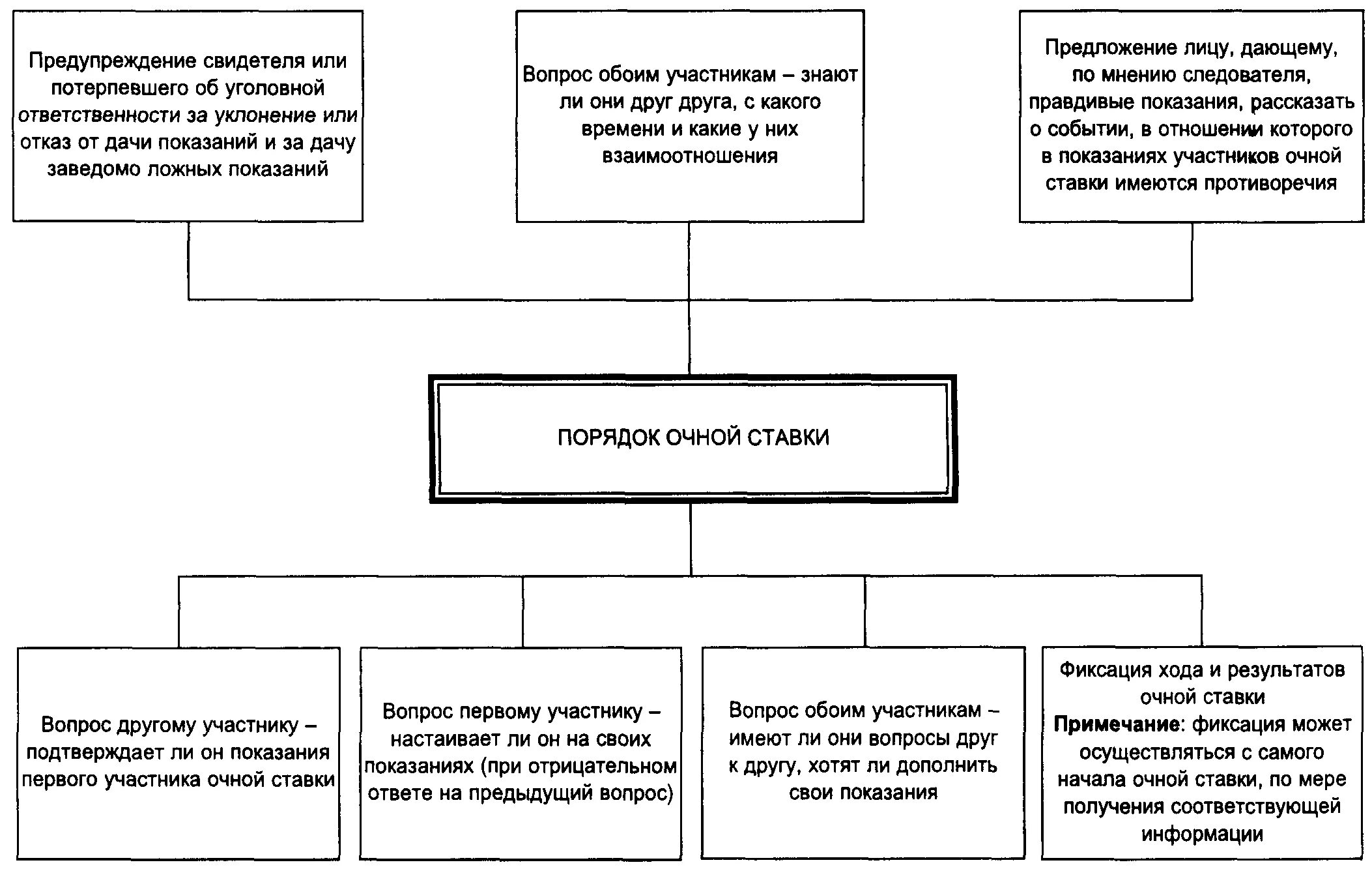 Тактические особенности производства очной ставки. Схема тактики проведения допроса. Тактика очная ставка криминалистика. Тактические приемы очной ставки криминалистика.