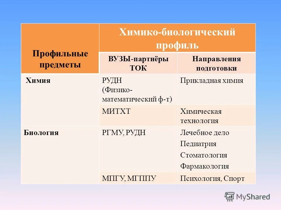 химико-биологический профиль в школе предметы. химико биологическая направленность. химико-биологический профиль в школе предметы.