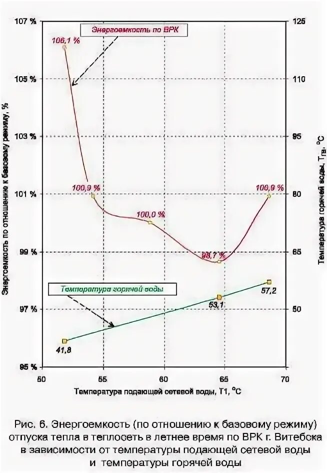 Графика отпуска тепловой энергии. Температурный график для системы отопления. Температурный график теплоснабжения. Температура оптимизации. Режимы отпуска теплоты.