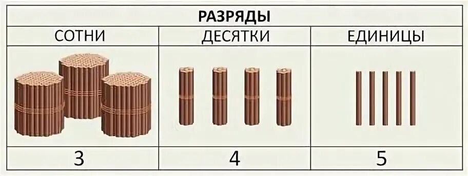 Пучки по 100. Единицы десятки сотни. Единицы десятки сотни палочки. Пучки сотни десятки единицы. Математика десятки и единицы.