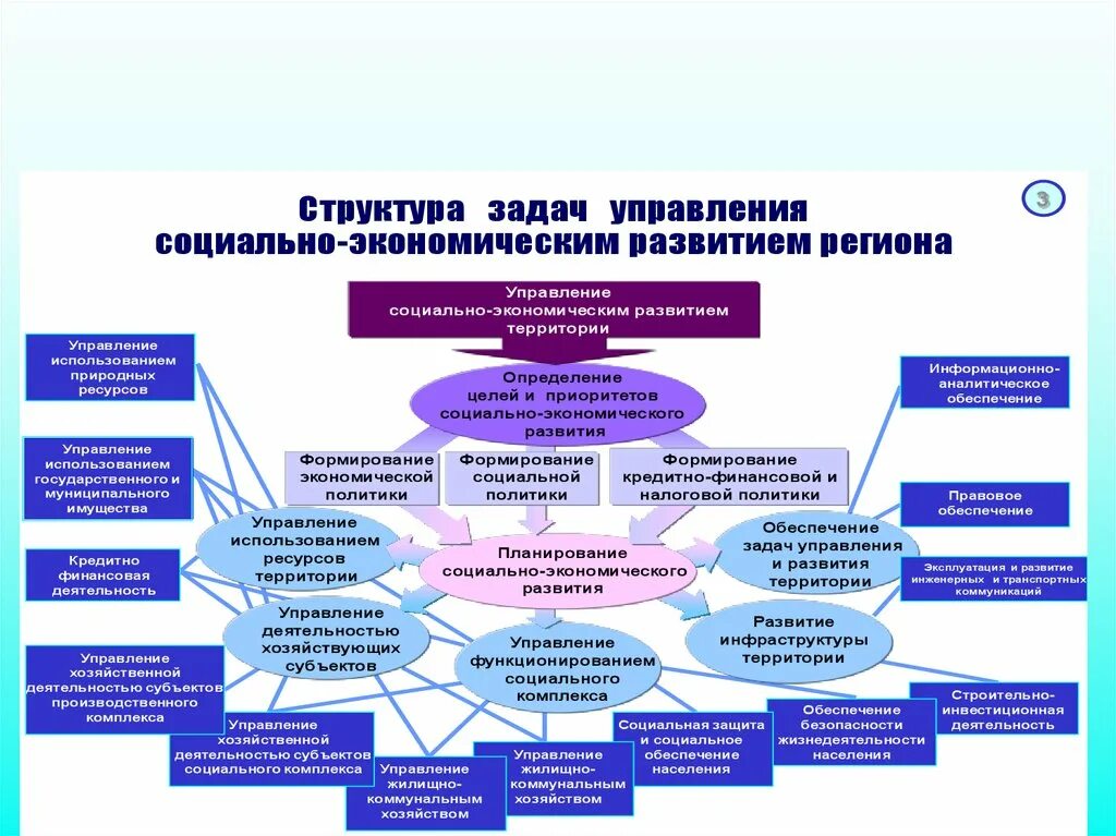 Органы регионального развития. Органы управления экономическим развитием. Управление экономического развития. Управление развитием территории. Управление развитием региона.