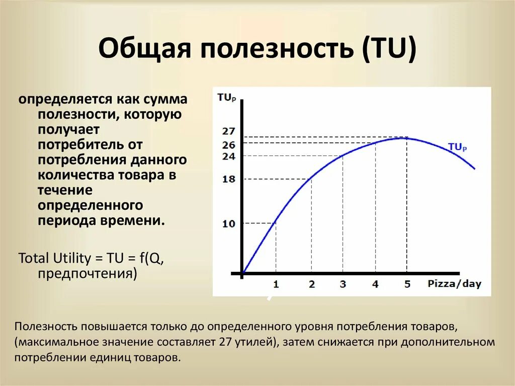 Суммарная полезность блага. Кривая общей и предельной полезности. функция предельной полезности блага. график общей полезности. общая полезность формула.