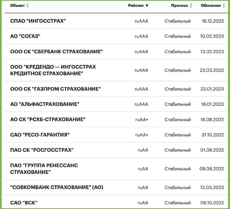 список финансовых компаний. список городов россии по уровню жизни. факторный анализ показателей рентабельности. таблица 1. публичные компании россии.