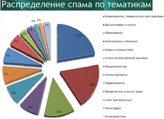 Как работает спам. Тематики спама. виды спама. спам виды спама. распространенные виды спама.