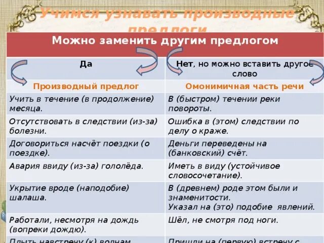 Производные предлоги можно заменить другим предлогом. Производные предложения. Чем заменить предлог вместо. Как заменить предолг Аместр.