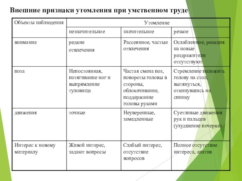 Что относится к признакам утомления. Признаки умственного утомления. Симптомы утомления при умственной нагрузке. Характерные признаки утомления. Внешние признаки утомления.