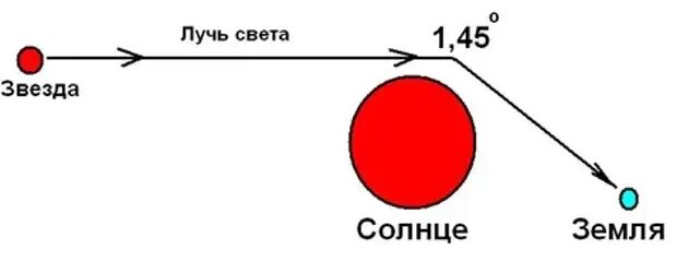 Гравитационное отклонение света. Отклонение светового луча в гравитационном поле солнца. Отклонение луча света в гравитационном поле. Отклонение лучей света. Отклонение светового луча