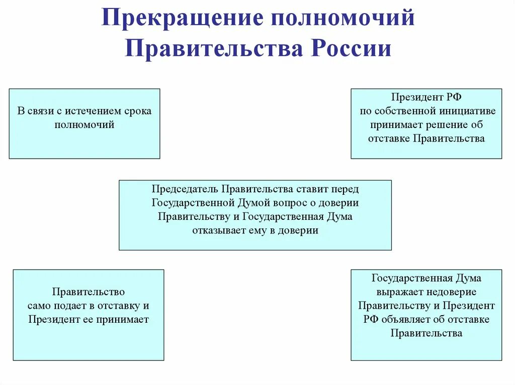 Основы деятельности правительства рф. Основания прекращения полномочий правительства РФ. Основания прекращения полномочий правительства РФ схема. Основанием для прекращения полномочий правительства РФ является. Правительство Российской Федерации состав полномочия.