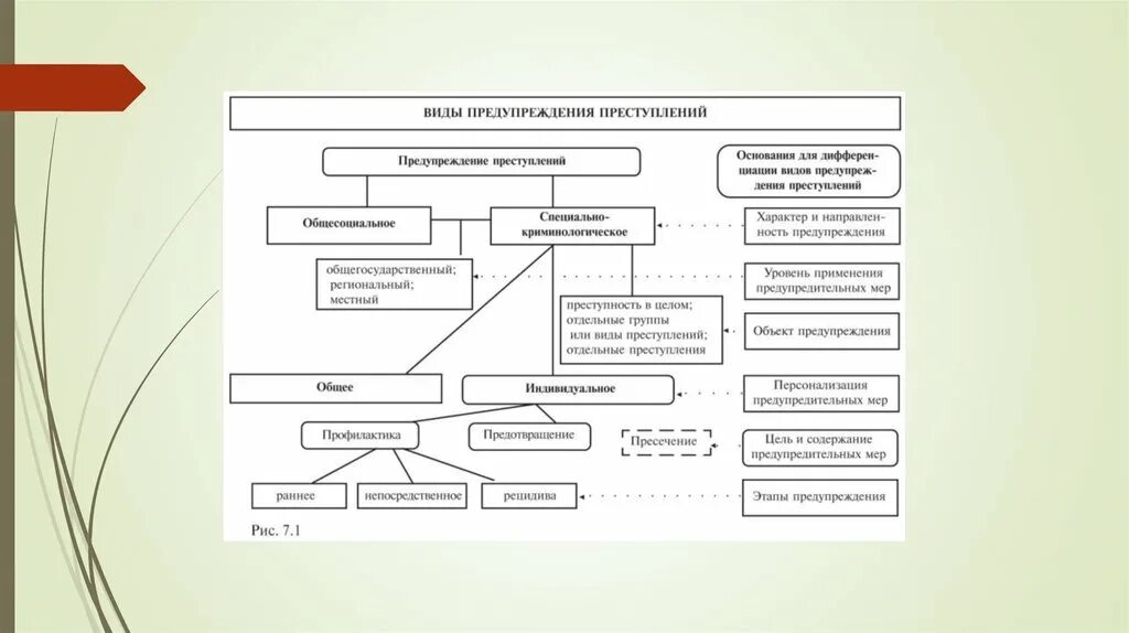 Система предупреждения преступности несовершеннолетних схема. Уровни профилактики преступлений криминология. Схема меры предупреждения преступности. Система мер профилактики преступности.