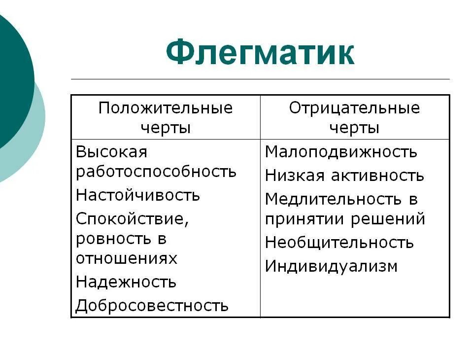 Какие свойства отличают. Флегматик основные характеристики. Сангвиник положительные и отрицательные черты. Сангвиник отрицательные черты. Характер флегматика.