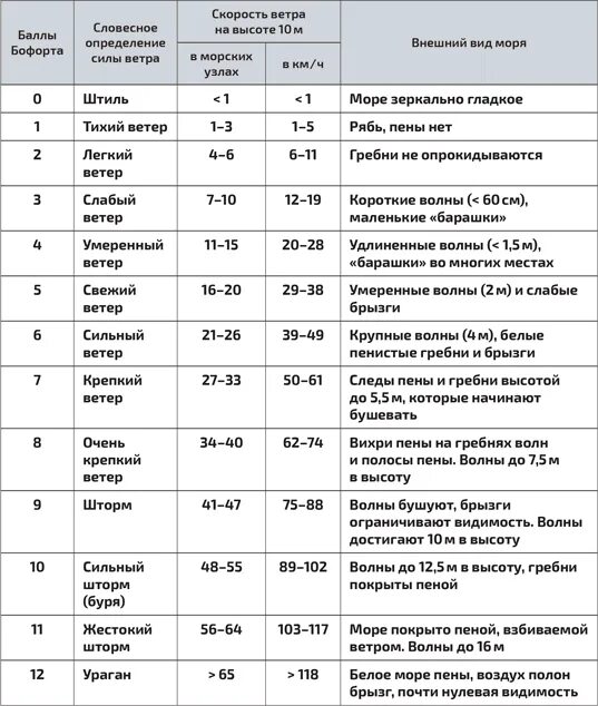 Шкала ветров Бофорта таблица. Шкала силы ветра Бофорта. Шкала скорости ветра (шкала Бофорта). Баллы Бофорта таблица.