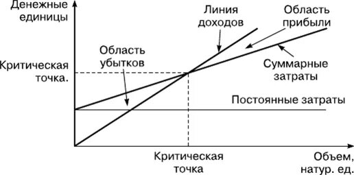 Анализ критических точек. Критические точки в деятельности фирмы совершенного конкурента. Графический метод анализа финансовых результатов. Метод критической точки. Критические точки организации