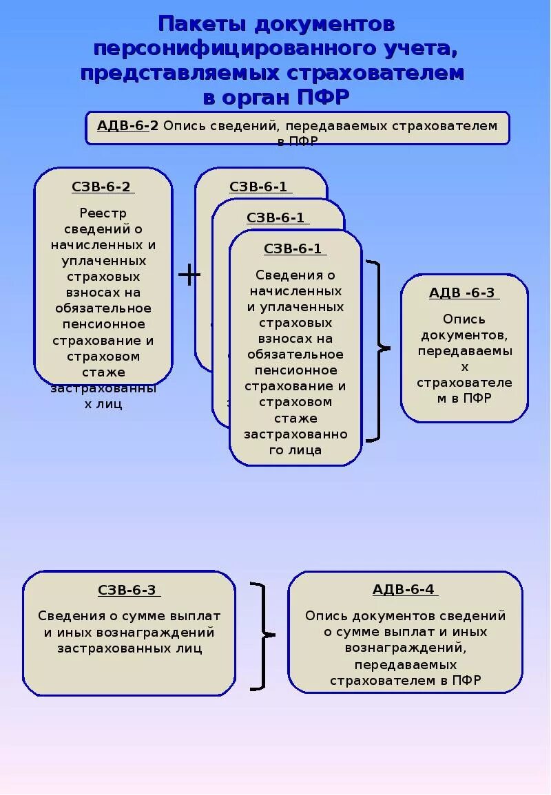 Орган осуществляющий индивидуальный персонифицированный учет. Алгоритм ведения и организации персонифицированного учета. Персонифицированный учет в пенсионном фонде. Структура индивидуального персонифицированного учета. Сведения индивидуального персонифицированного учета это.