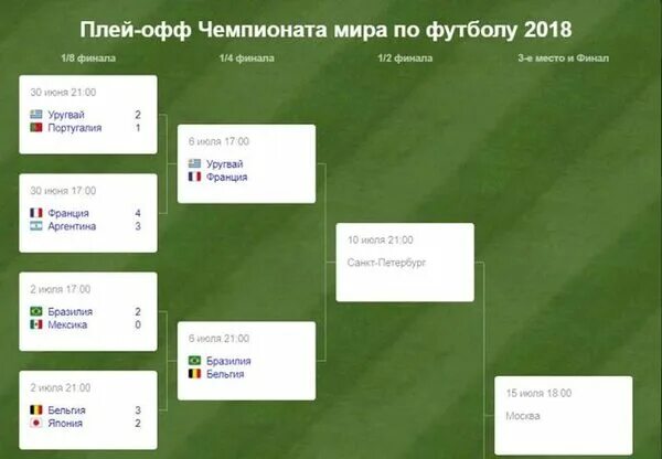 ЧМ-2018 по футболу турнирная таблица. Таблица плей офф евро 2020.