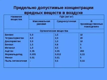 Содержание углеводородов в воздухе