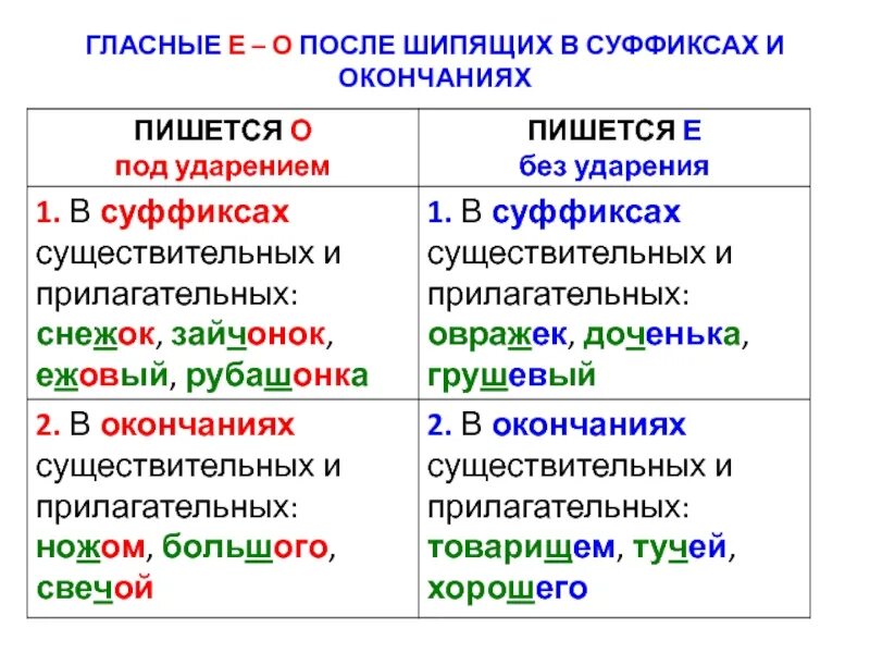 О е после шипящих и ц прилагательных. Правописание гласных о и е после шипящих в суффиксах существительных. Правописание о е в суффиксах и окончаниях существительных. О Ё после шипящих в корнях суффиксах и окончаниях. Правописание о-ё после шипящих в суффиксах и окончаниях.