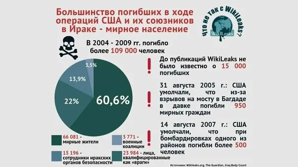 Сколько гражданских погибло в россии. Потери США В Ираке по годам. Число погибший в иракской войне.