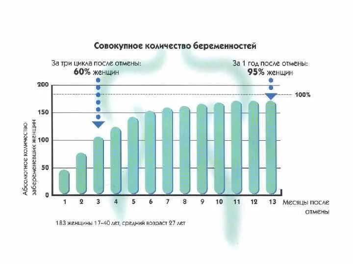 Через сколько восстанавливается цикл после. Гормоны после отмены контрацептивов. Восстановление цикла после отмены Кок. Восстановление цикла после отмены противозачаточных. Сколько восстанавливается цикл после отмены противозачаточных.