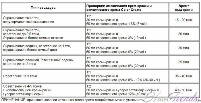 Color сколько держать. Краска для волос с 6 процентным окислителем. Пропорции смешивания краски и окислителя для волос. Пропорции для окрашивания волос профессиональной краской. Пропорции смешивания красителя и окислителя для волос.