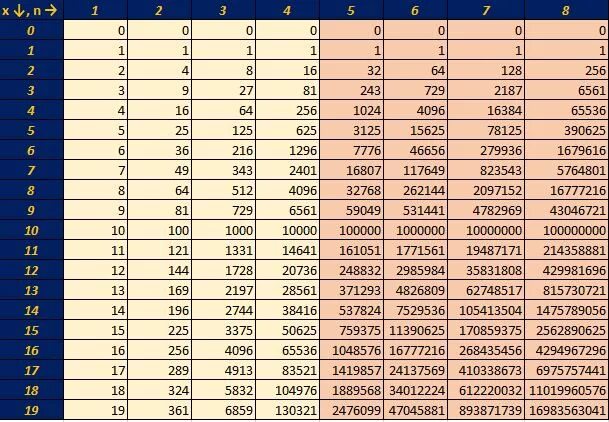 Степени двойки таблица. Таблица степеней 2. Таблица степеней двойки по информатике. 16777216 2 В степени.