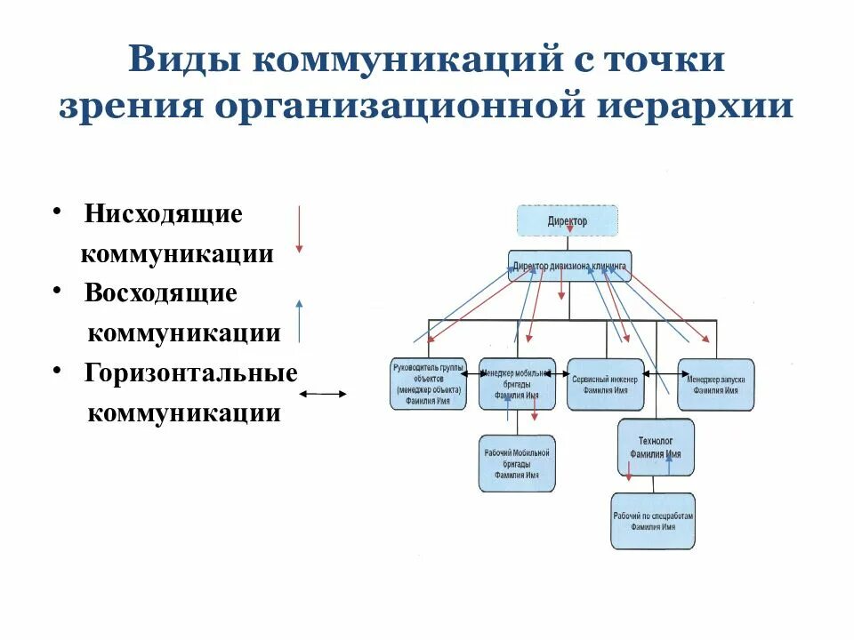 Фирма точка зрения. Виды коммуникации. Структура организационных коммуникаций. Иерархическая структура коммуникаций. Виды коммуникации иерархия.