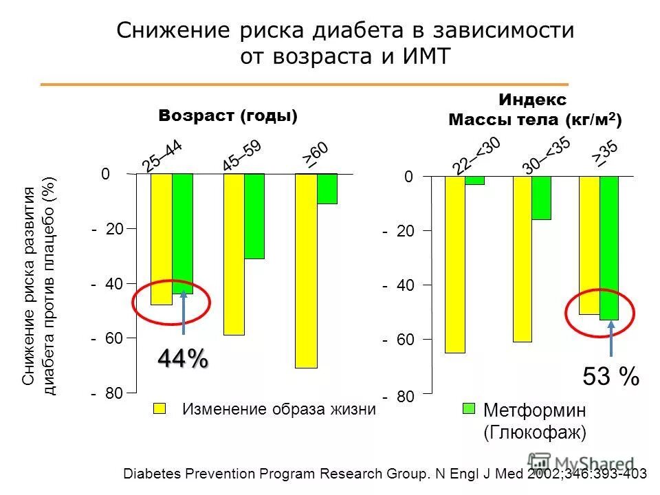 Диабет зависимый сахарный