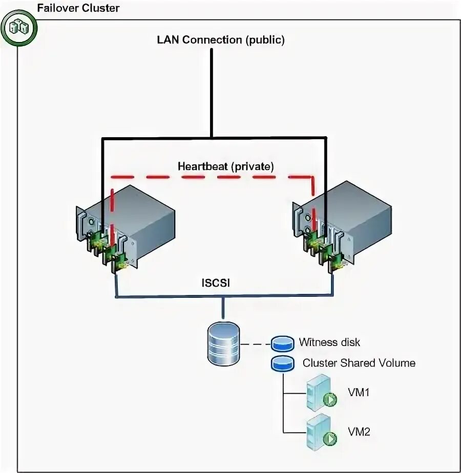 Hyper v r2. Отказоустойчивый кластер серверов. отказоустойчивый кластер серверов hyper-v. отказоустойчивый кластер 1с схема. usergate отказоустойчивый кластер.
