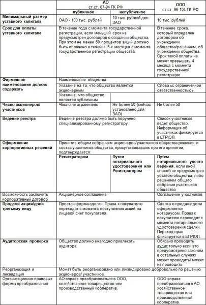 Таблица ооо ао. Акционерное общество и ООО отличия. Сравнительная характеристика ООО И АО. Сравнительная таблица ООО И АО уставной капитал. Отличие АО от ООО таблица.