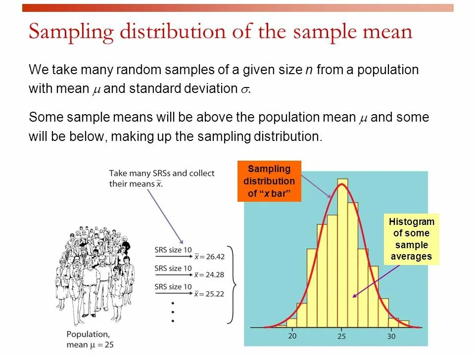 Sample mean. Sample distribution. Sampling distribution. What is the sampling distribution of the mean?. Normal population distribution.