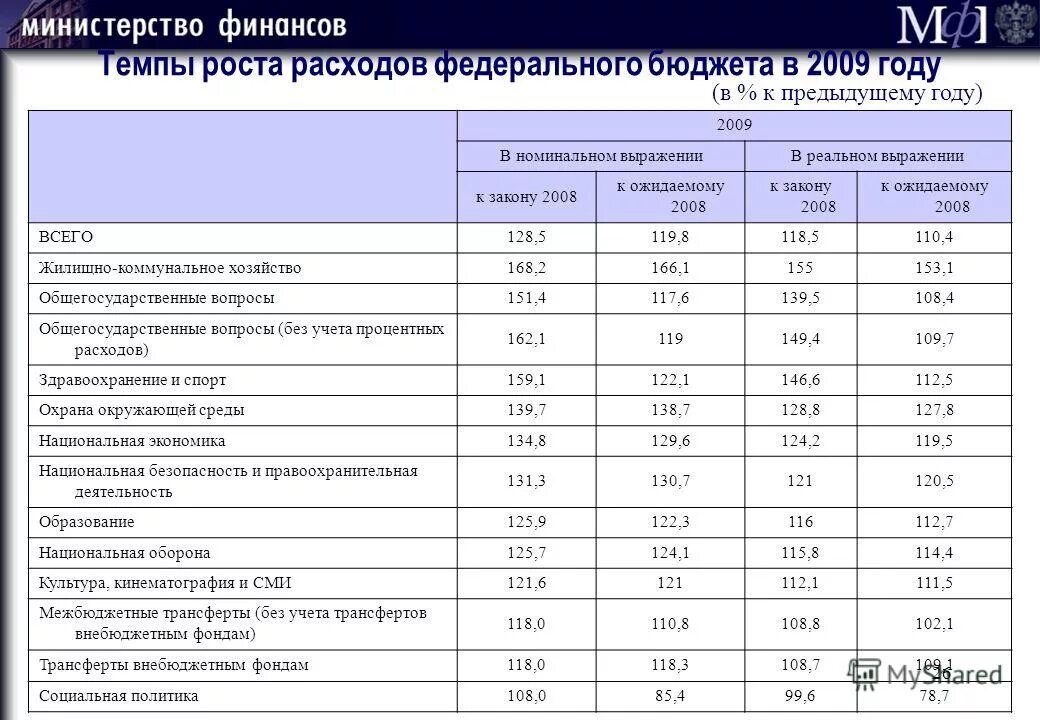 Направления бюджетных ассигнований. Направления расходов федерального бюджета. Направление расходов федерального бюджета. Основные статьи бюджета. Направление расходов федерального бюджета.